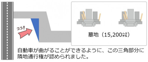 自動車通行を前提とする隣地通行権が認められた 自動車通行を前提とする隣地通行権が認められた