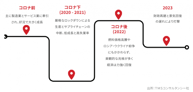 ベトナム経済の発展状況