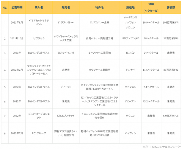工業用不動産セクターにおける注目すべきM&A(合併・買収)案件